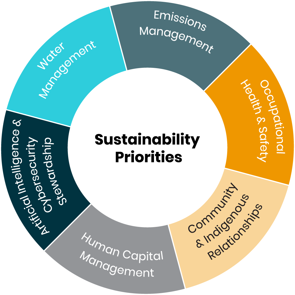 Sustainability Priority Areas
